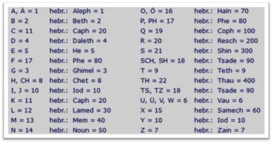 Alphabet Zahlenschlüssel
