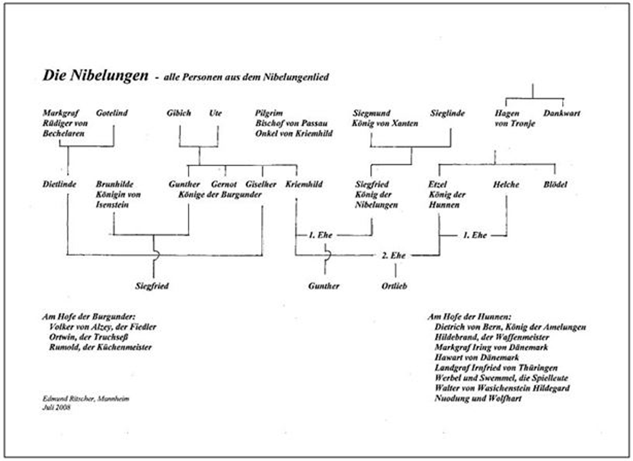 Stammbaum der Nibelungen