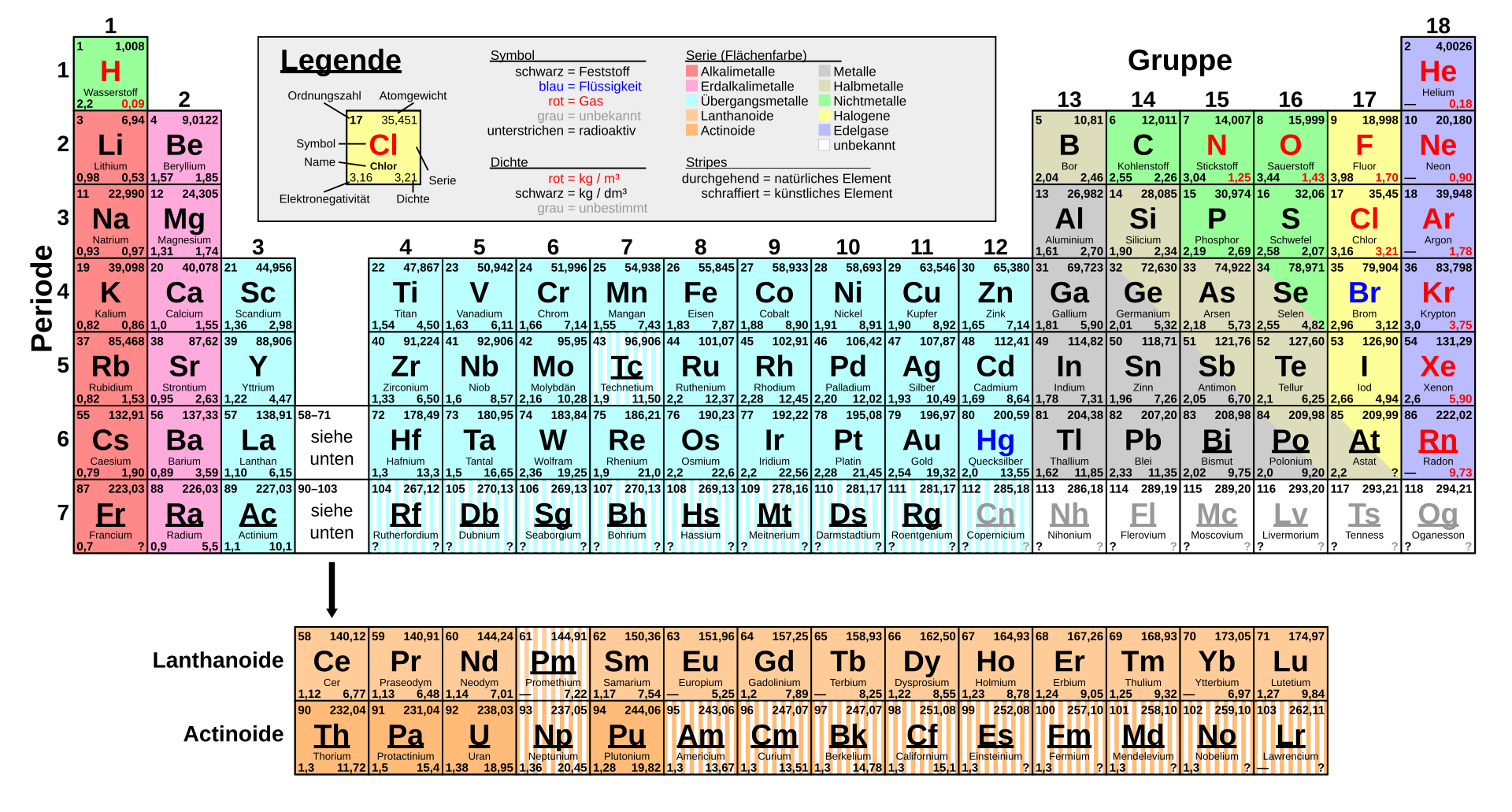 Periodensystem