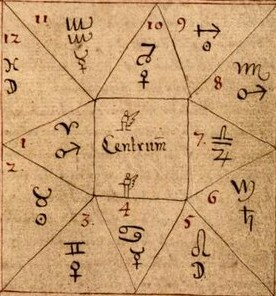 12 Horoskophäuser