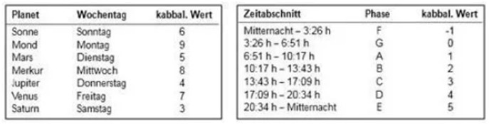 Zuordnungen von Planeten, Tagen, Zeitabschnitten und Zahlen 