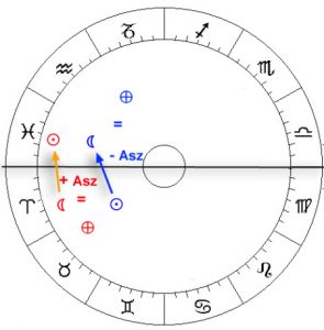 Glückspunkt-Ptolemaeus-Regel 